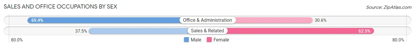 Sales and Office Occupations by Sex in Talmo