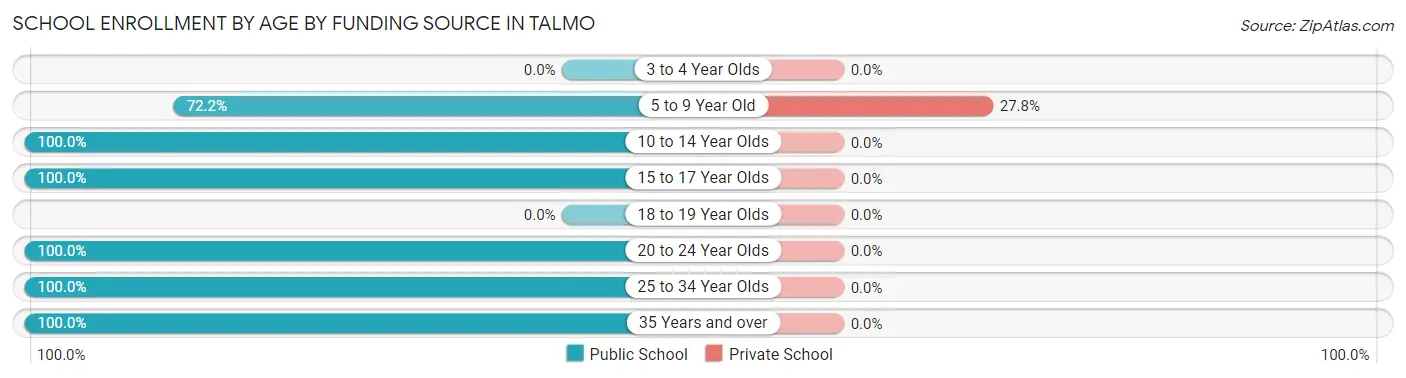 School Enrollment by Age by Funding Source in Talmo