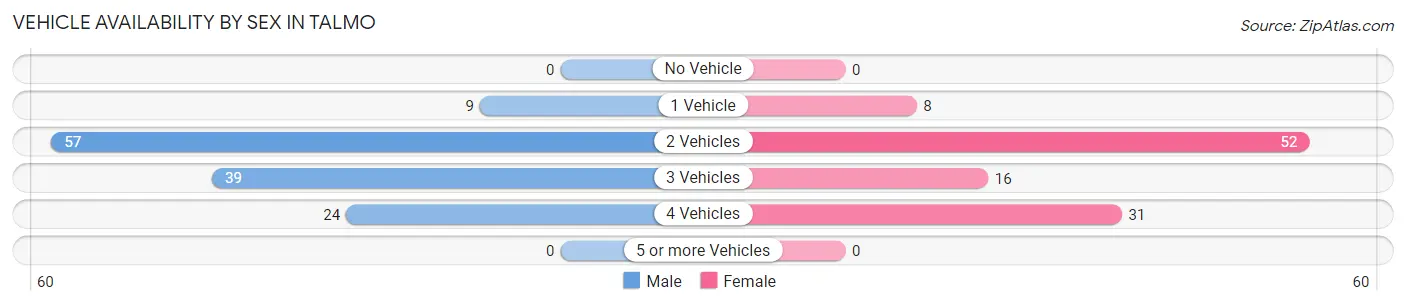 Vehicle Availability by Sex in Talmo