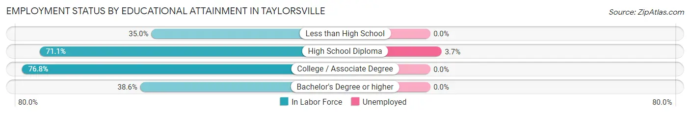 Employment Status by Educational Attainment in Taylorsville