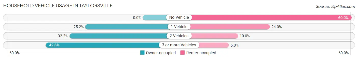 Household Vehicle Usage in Taylorsville