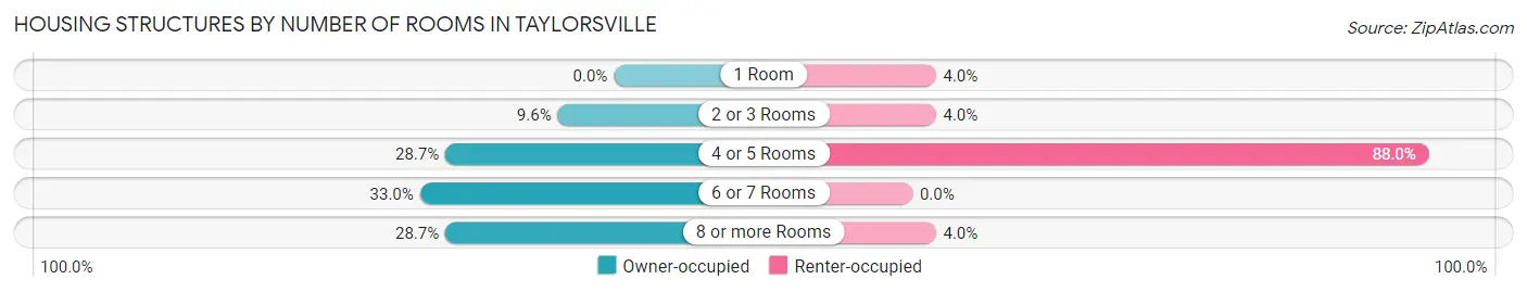 Housing Structures by Number of Rooms in Taylorsville