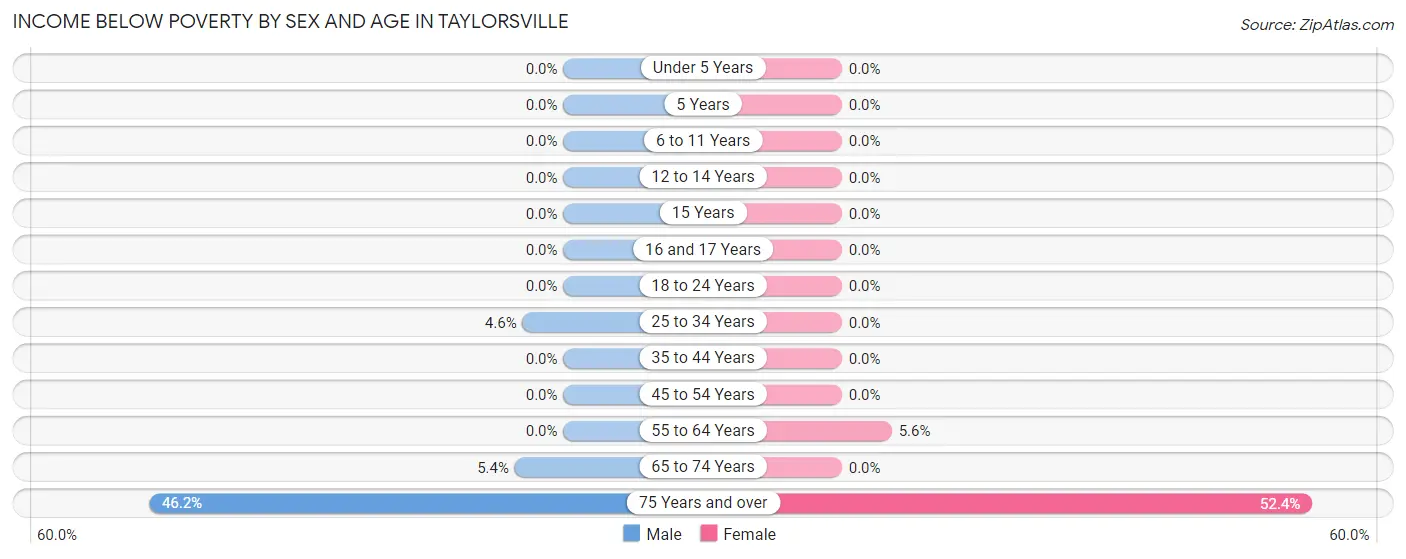 Income Below Poverty by Sex and Age in Taylorsville