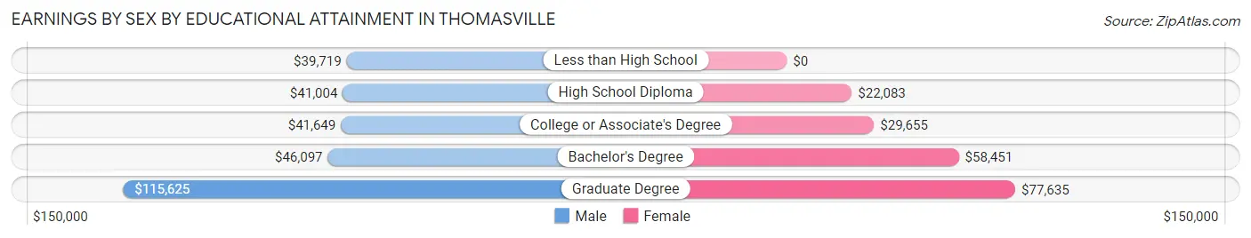 Earnings by Sex by Educational Attainment in Thomasville
