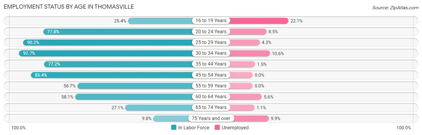 Employment Status by Age in Thomasville