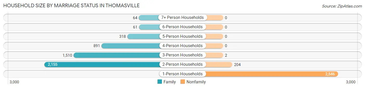 Household Size by Marriage Status in Thomasville