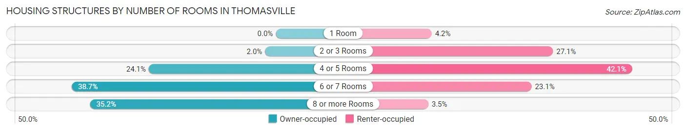 Housing Structures by Number of Rooms in Thomasville