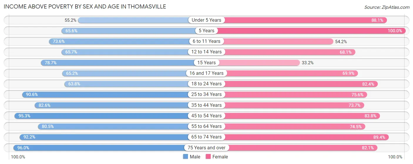 Income Above Poverty by Sex and Age in Thomasville
