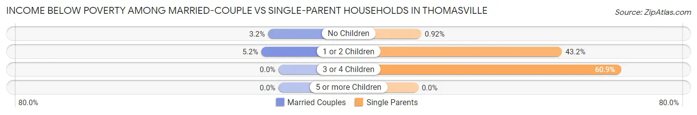 Income Below Poverty Among Married-Couple vs Single-Parent Households in Thomasville
