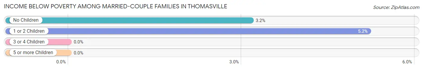 Income Below Poverty Among Married-Couple Families in Thomasville