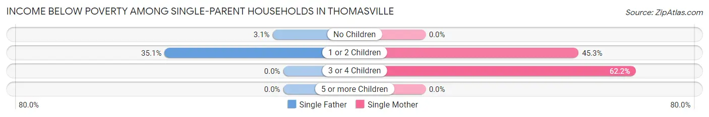 Income Below Poverty Among Single-Parent Households in Thomasville