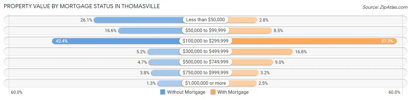 Property Value by Mortgage Status in Thomasville