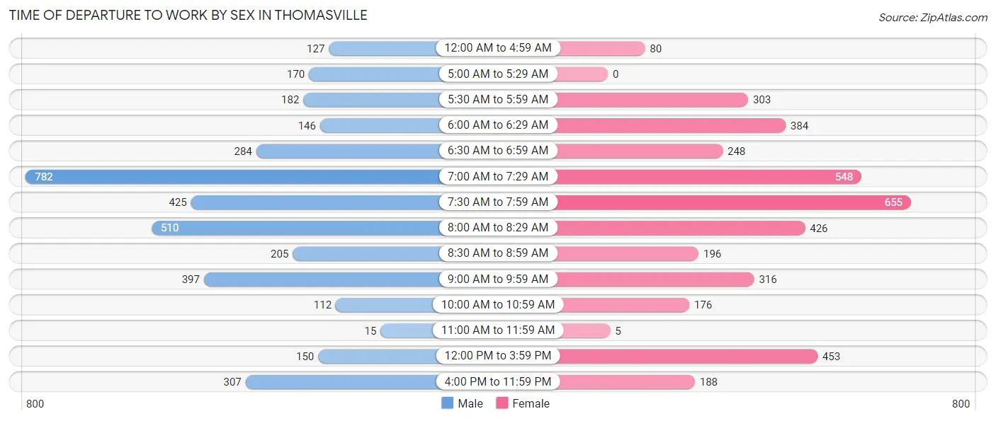 Time of Departure to Work by Sex in Thomasville