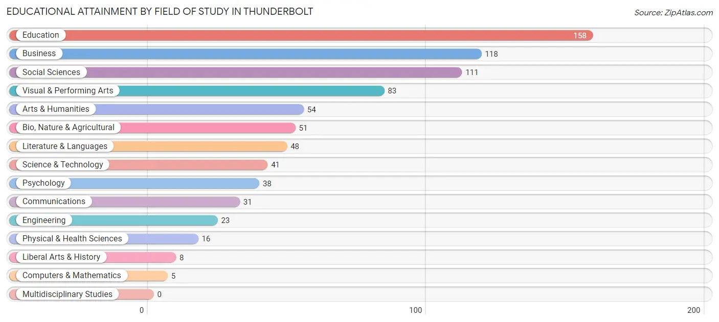Educational Attainment by Field of Study in Thunderbolt