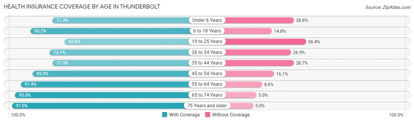Health Insurance Coverage by Age in Thunderbolt