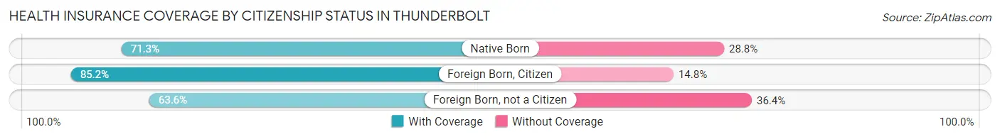 Health Insurance Coverage by Citizenship Status in Thunderbolt