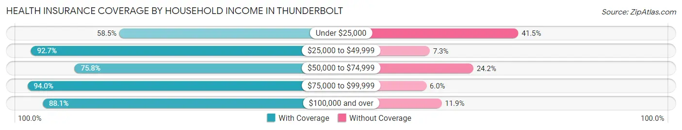 Health Insurance Coverage by Household Income in Thunderbolt