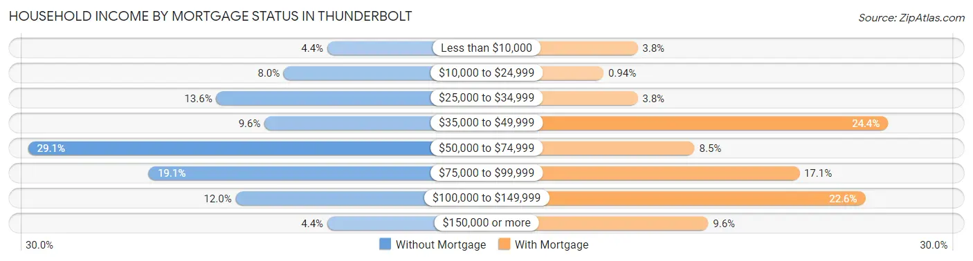 Household Income by Mortgage Status in Thunderbolt