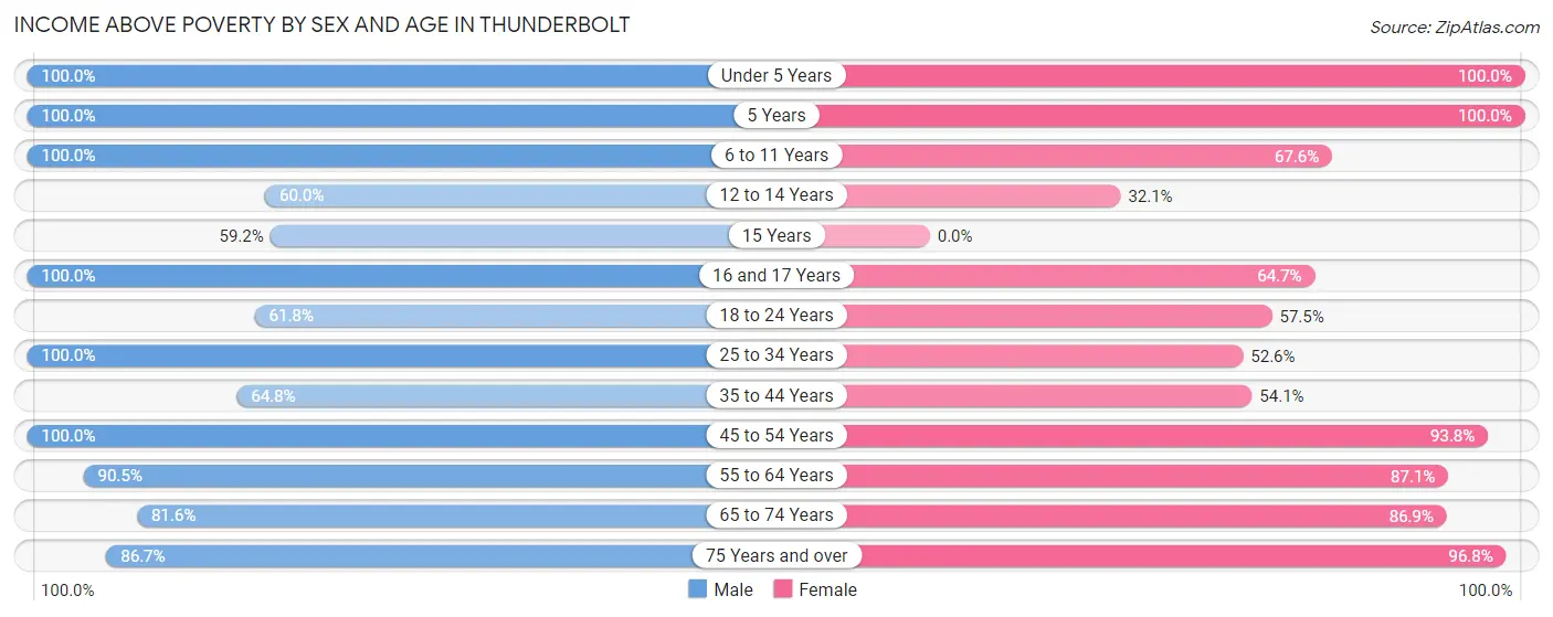 Income Above Poverty by Sex and Age in Thunderbolt