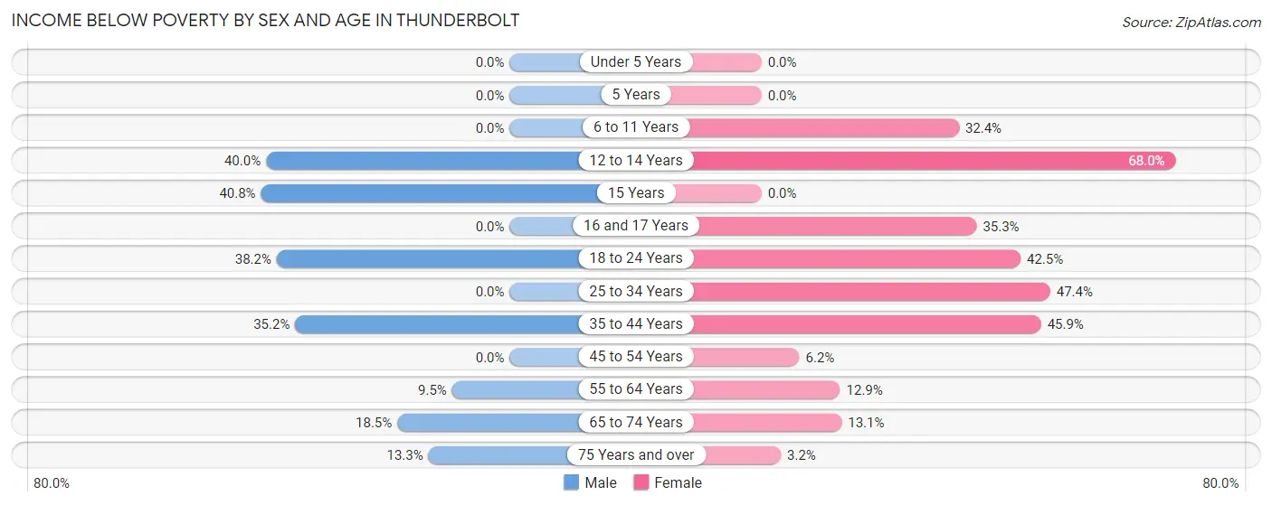 Income Below Poverty by Sex and Age in Thunderbolt