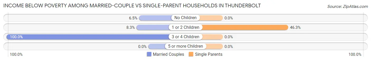 Income Below Poverty Among Married-Couple vs Single-Parent Households in Thunderbolt