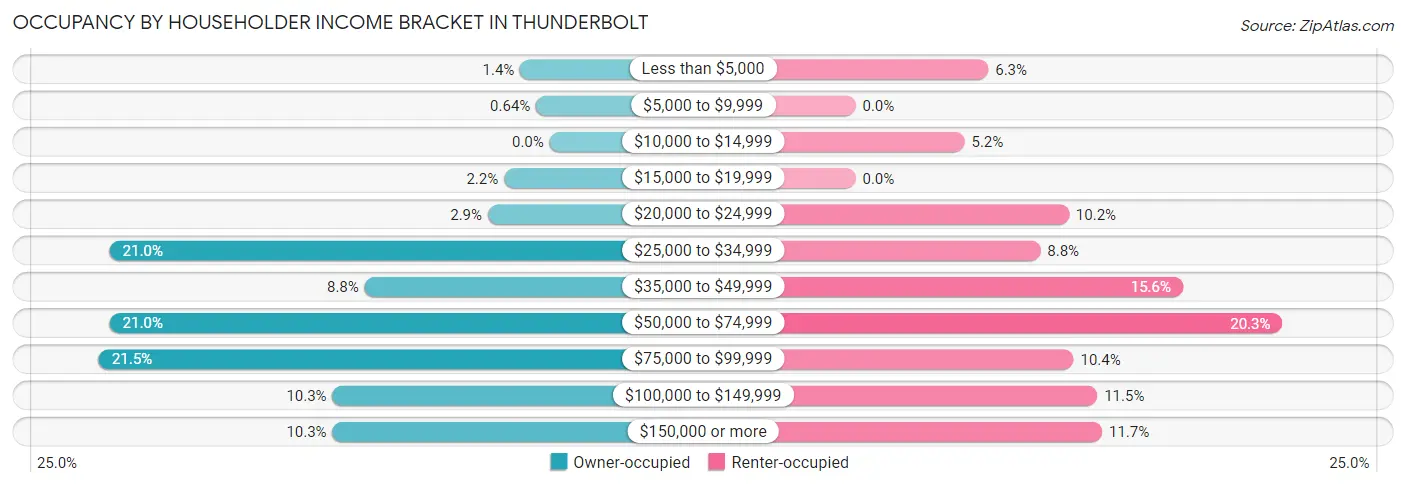 Occupancy by Householder Income Bracket in Thunderbolt