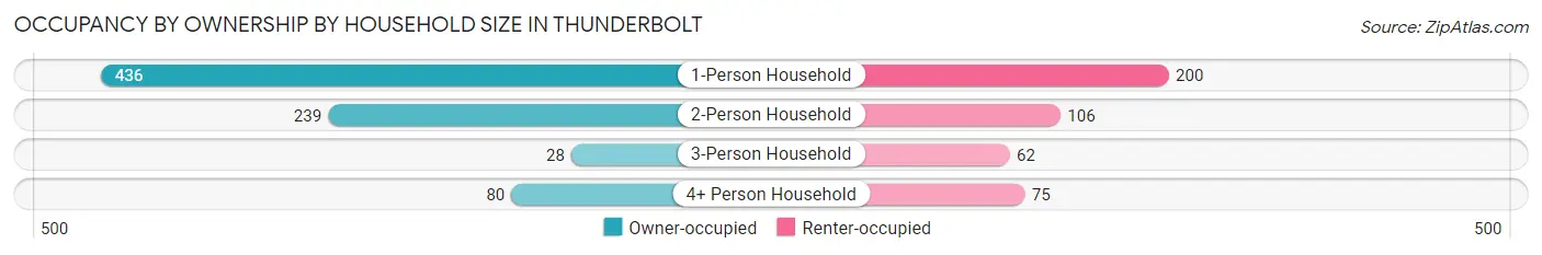 Occupancy by Ownership by Household Size in Thunderbolt