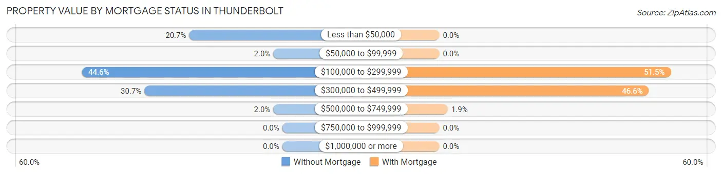 Property Value by Mortgage Status in Thunderbolt