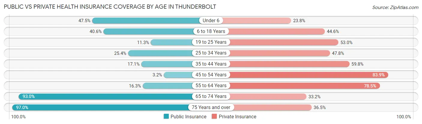 Public vs Private Health Insurance Coverage by Age in Thunderbolt