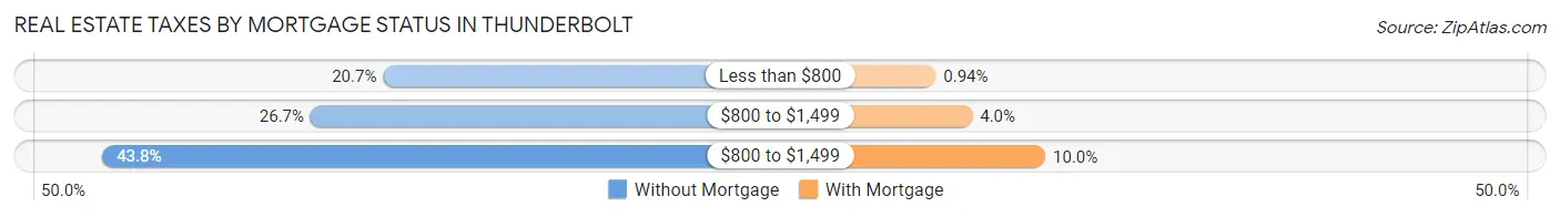 Real Estate Taxes by Mortgage Status in Thunderbolt