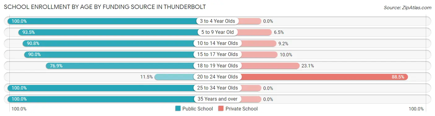 School Enrollment by Age by Funding Source in Thunderbolt