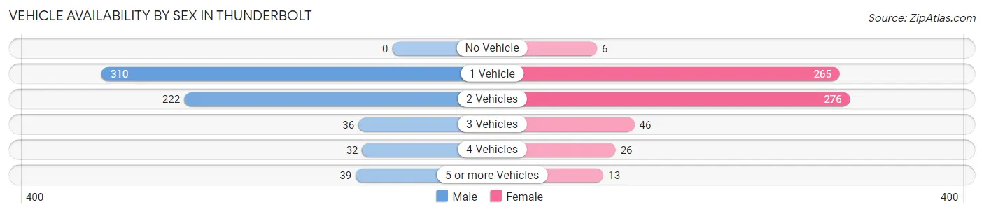 Vehicle Availability by Sex in Thunderbolt