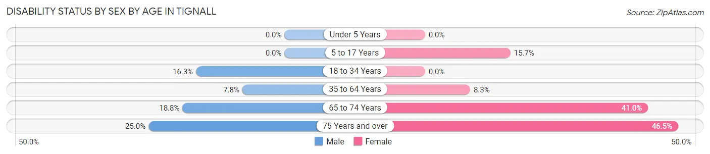 Disability Status by Sex by Age in Tignall