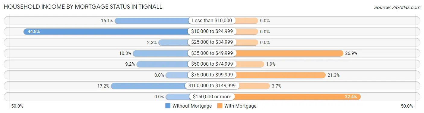 Household Income by Mortgage Status in Tignall