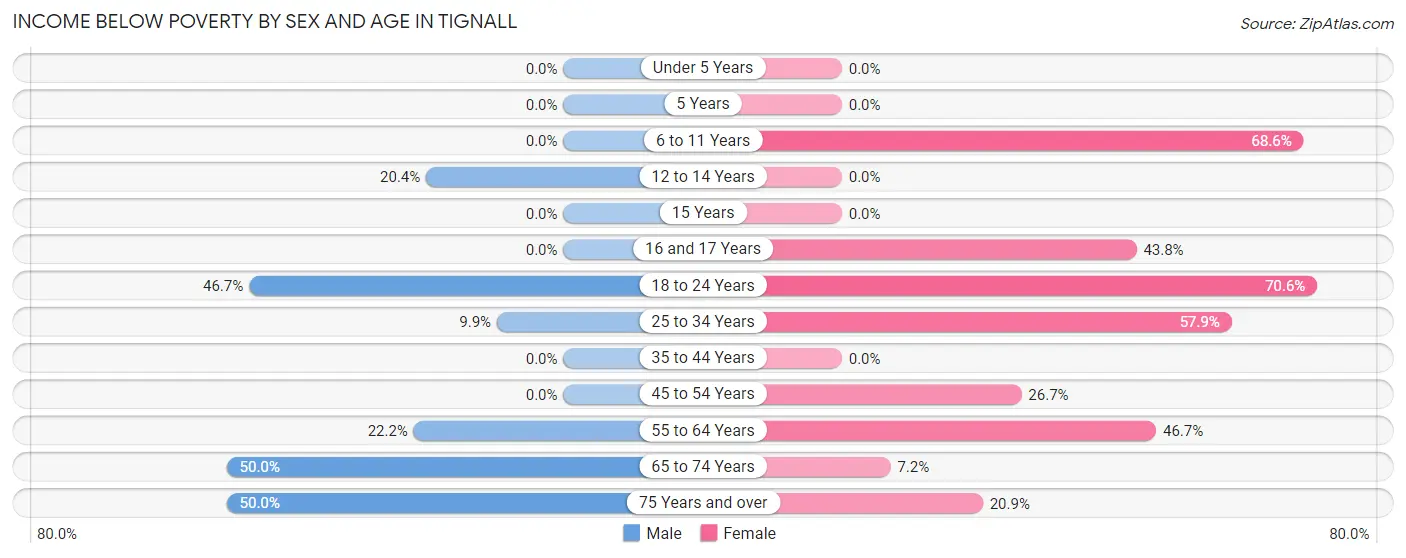 Income Below Poverty by Sex and Age in Tignall