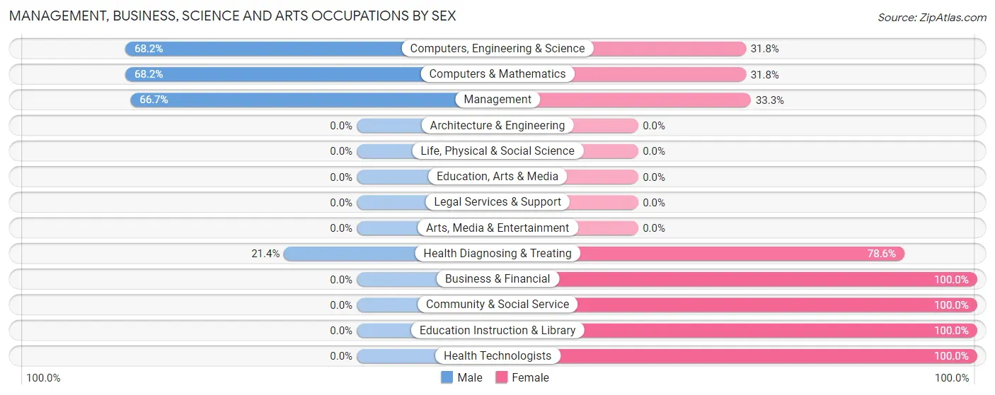 Management, Business, Science and Arts Occupations by Sex in Tignall