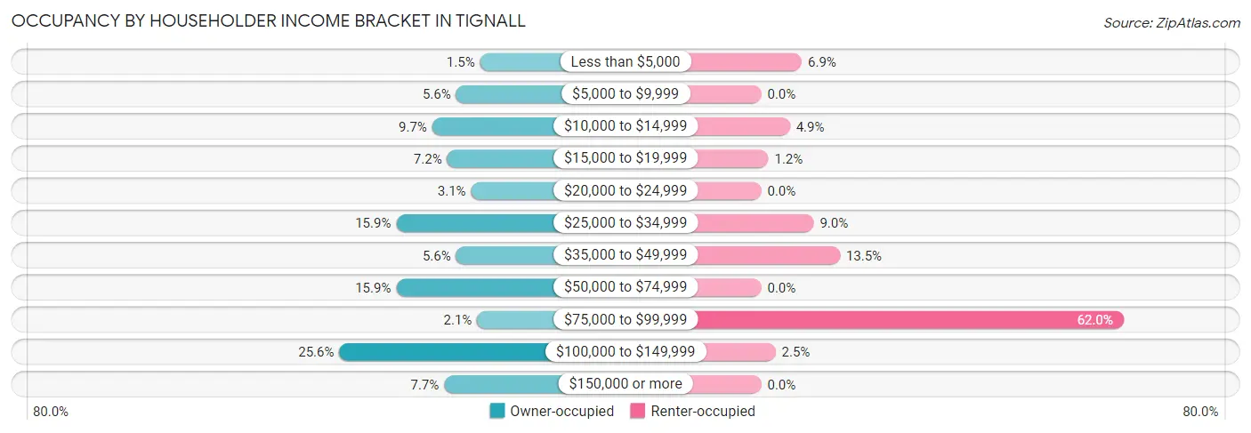 Occupancy by Householder Income Bracket in Tignall