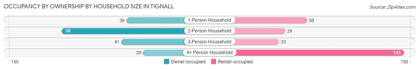 Occupancy by Ownership by Household Size in Tignall