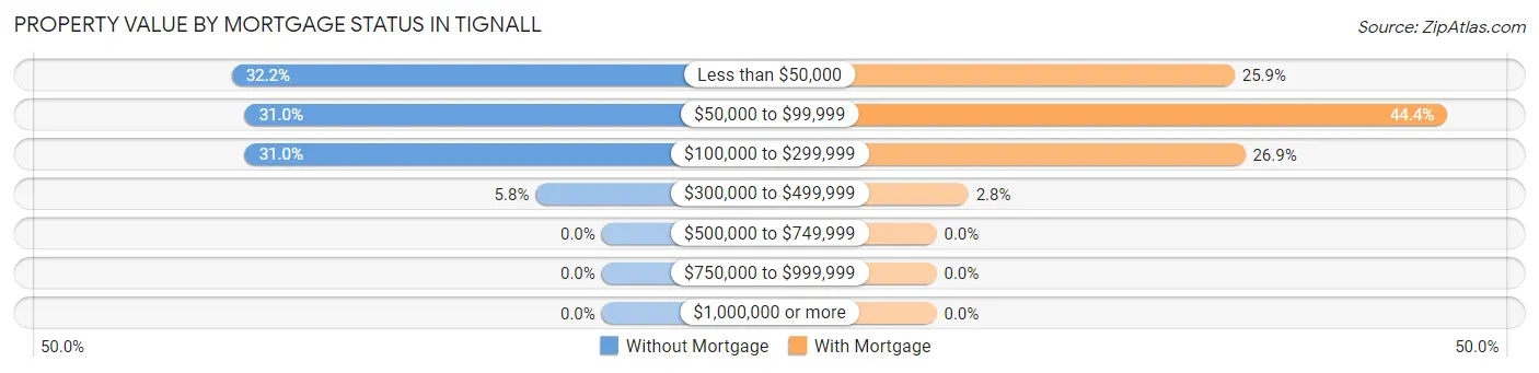 Property Value by Mortgage Status in Tignall