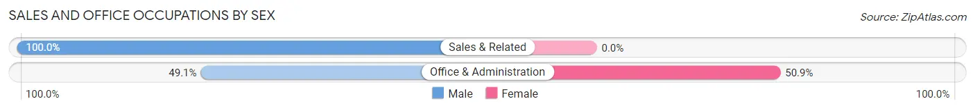 Sales and Office Occupations by Sex in Tignall