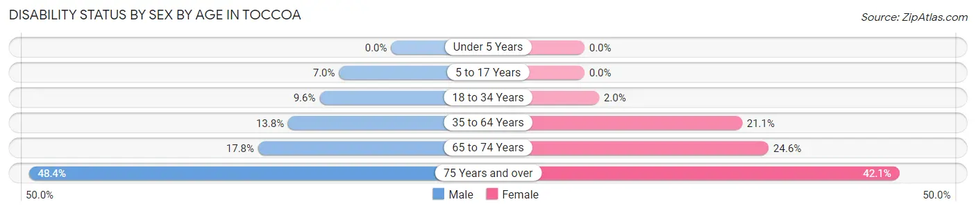 Disability Status by Sex by Age in Toccoa