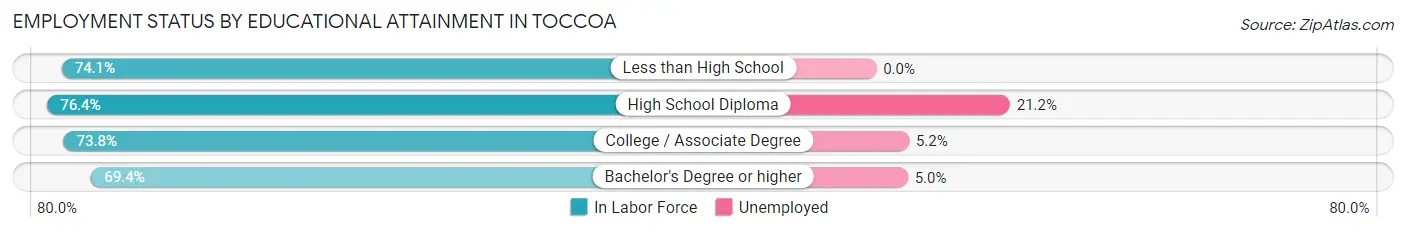 Employment Status by Educational Attainment in Toccoa