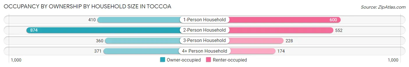Occupancy by Ownership by Household Size in Toccoa