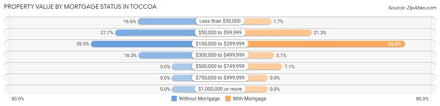 Property Value by Mortgage Status in Toccoa