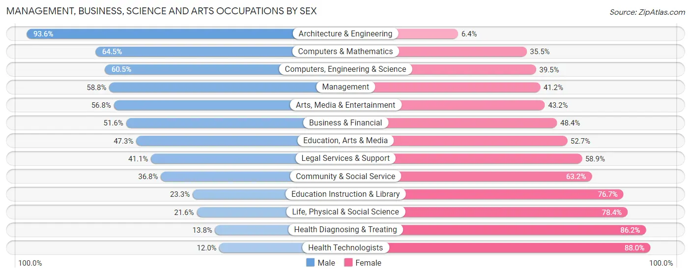 Management, Business, Science and Arts Occupations by Sex in Tucker