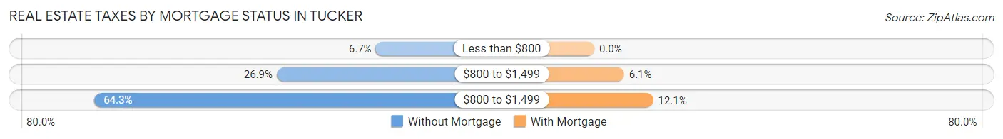 Real Estate Taxes by Mortgage Status in Tucker