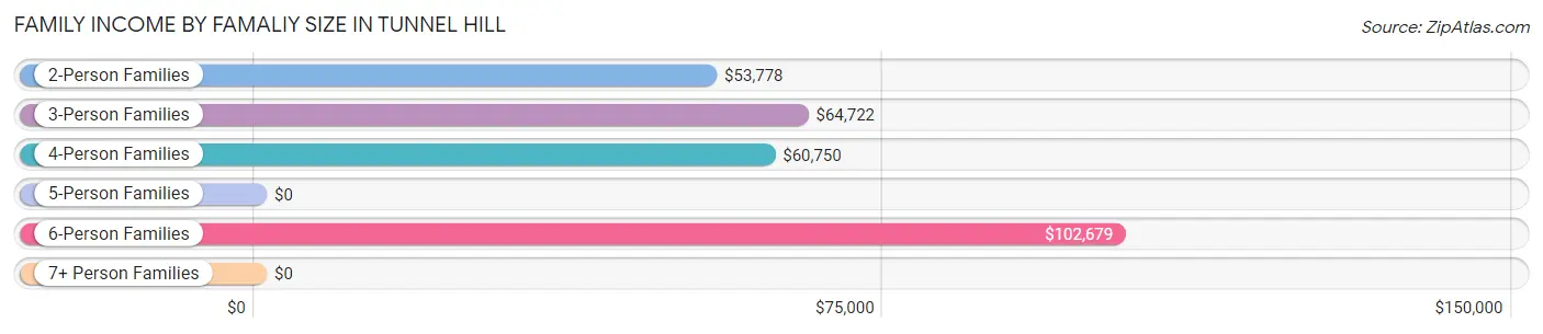 Family Income by Famaliy Size in Tunnel Hill