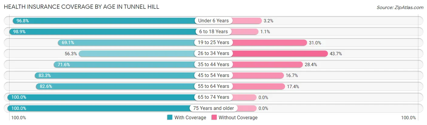 Health Insurance Coverage by Age in Tunnel Hill