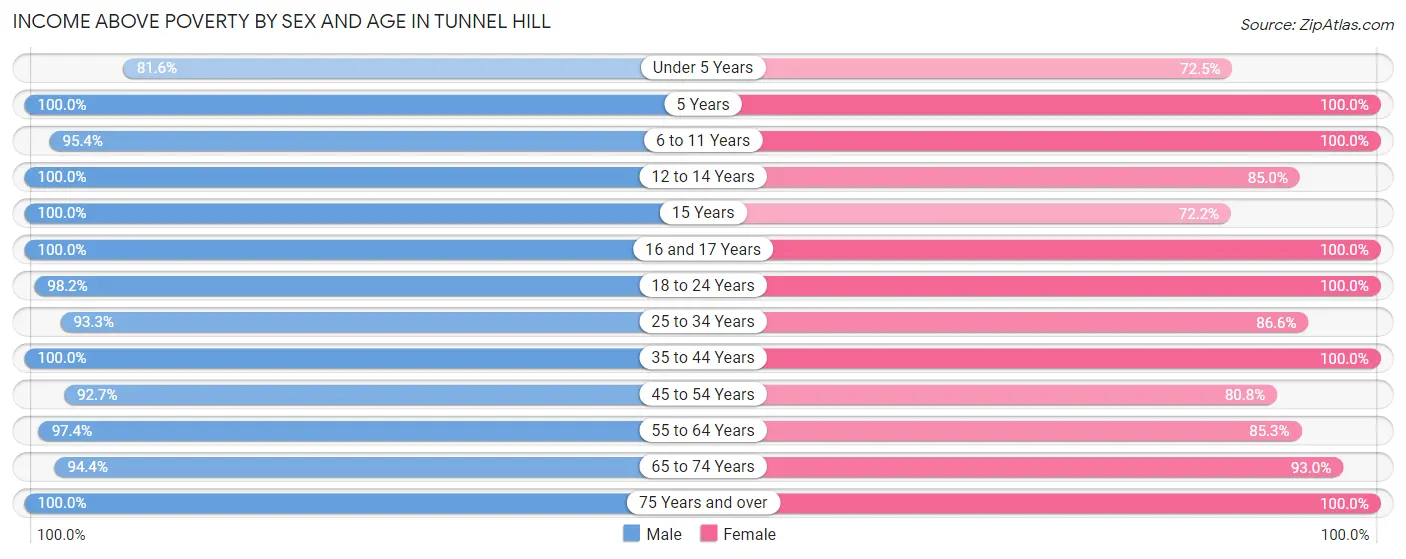 Income Above Poverty by Sex and Age in Tunnel Hill