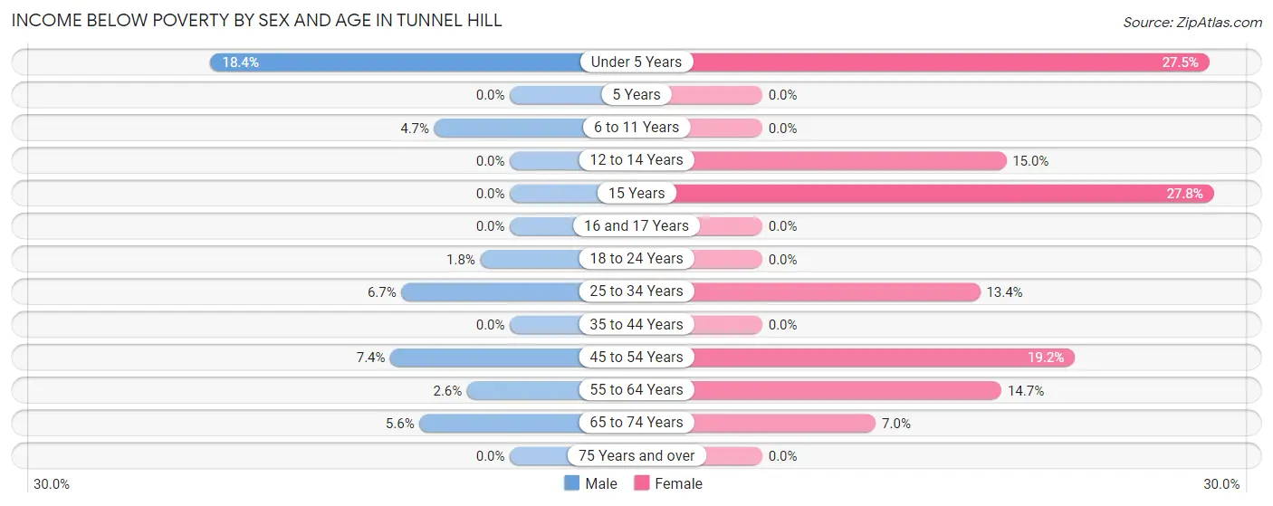Income Below Poverty by Sex and Age in Tunnel Hill
